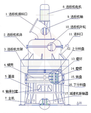 黎明重工教您如何評估超細磨粉機的質(zhì)量