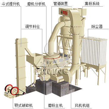 黎明重工溫馨提示:超細磨粉機預(yù)想產(chǎn)量與實際產(chǎn)量是有區(qū)別
